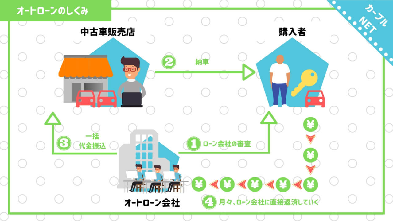 自社ローンのしくみについて図で解説 | 自社ローン中古車情報なら【カーブルnet】