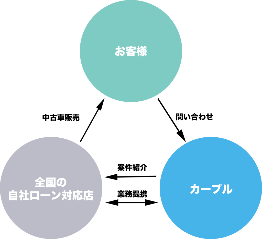 カーブルline問い合わせ 自社ローン中古車情報なら カーブルnet